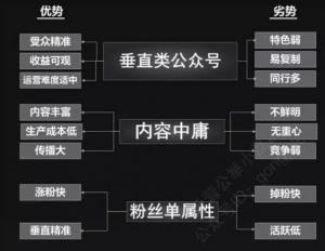 运营微信号必须搞懂垂直及细分的定位