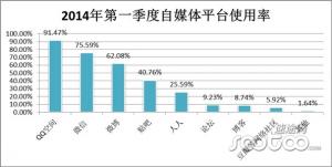 2014年第一季度自媒体调查报告